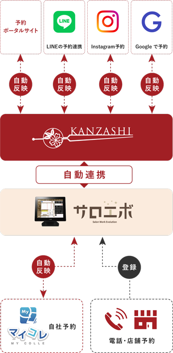 POSとかんざしの連携相関図